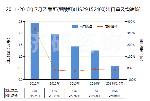 2011-2015年7月乙酸酐(醋酸酐)(HS29152400)出口量及增速統(tǒng)計(jì)